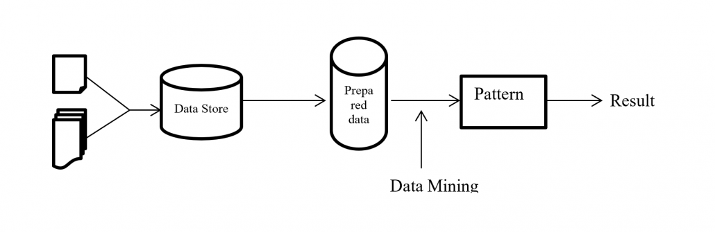 CRISP DM Methodology In Technical View Data Science Blog