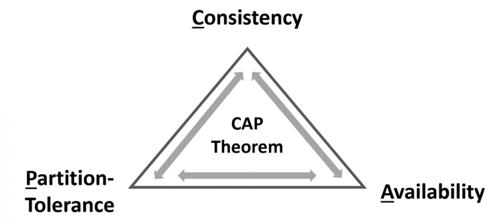CAP Theorem Triangle