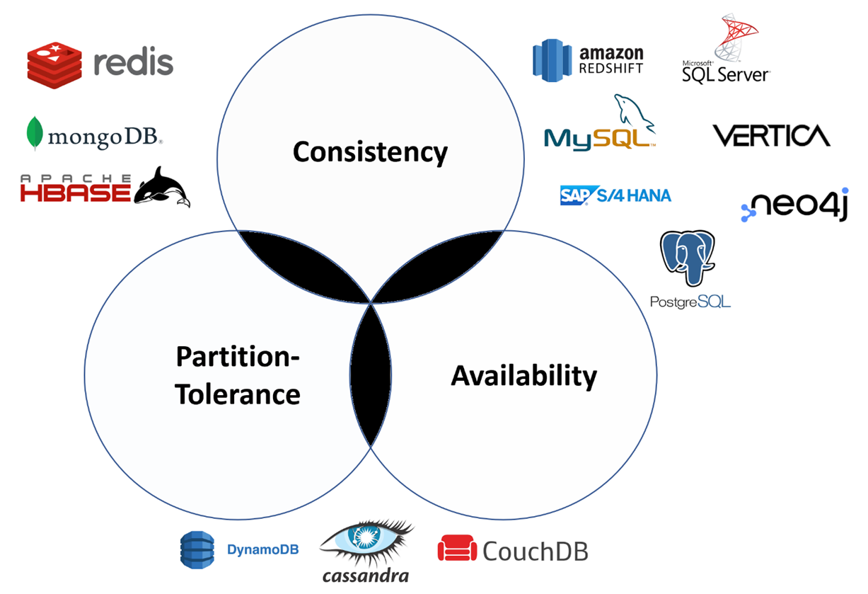 CAP Theorem - Data Science Blog