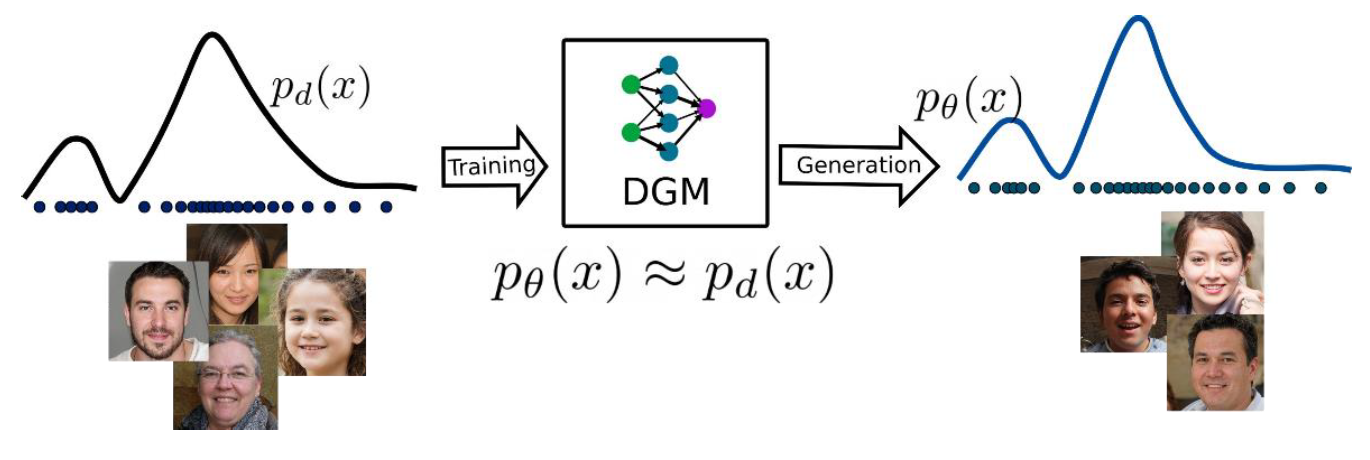 Deep Learning as unsupervised learner - DGMs pipeline