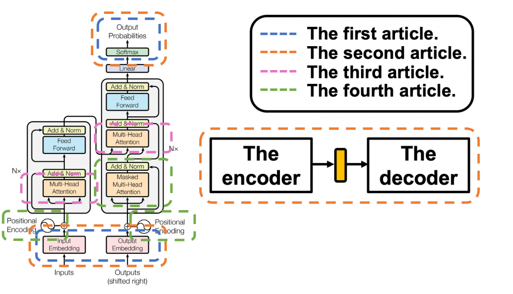 How To Make A Toy English German Translator With Multi Head Attention Heat Maps The Overall Architecture Of Transformer Data Science Blog