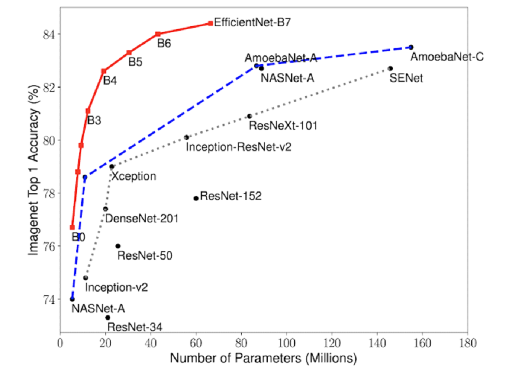 Accuracy on Imagenet