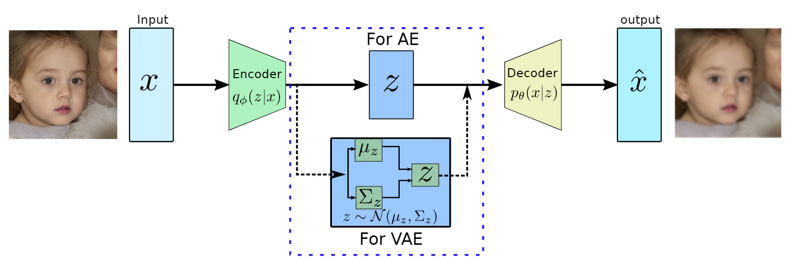 Architectures AE and VAE based on the bottleneck architecture. The decoder part work as a generative model during inference.
