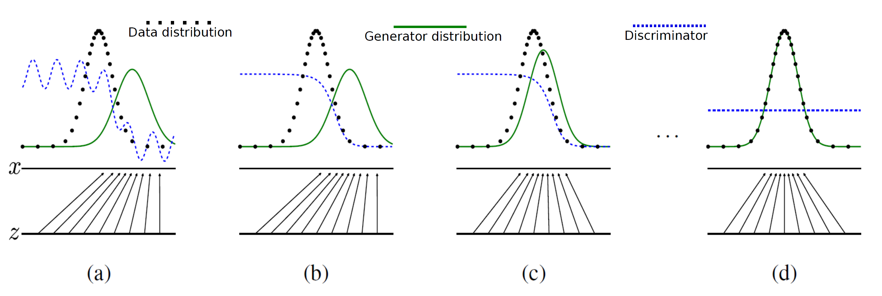GAN’s training visualization: the dotted black, solid green lines represents pd and pθ respectively. The discriminator distribution is shown in dotted blue. This image taken from Goodfellow et al.