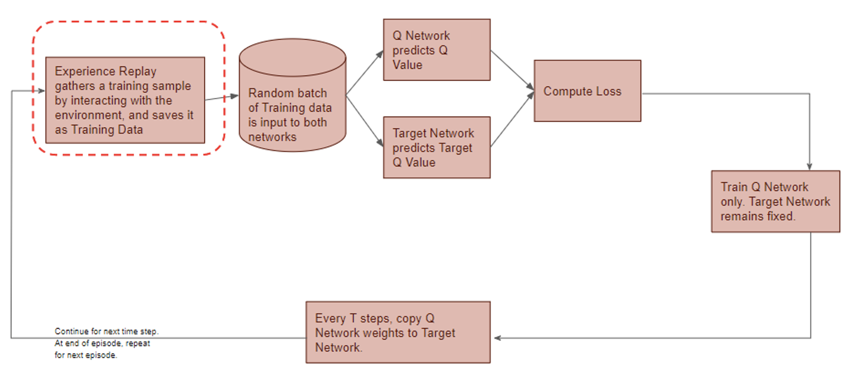 Training of a Deep Q-Network