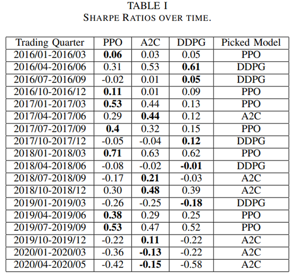 Table 1 - Sharpe Ratios over time.