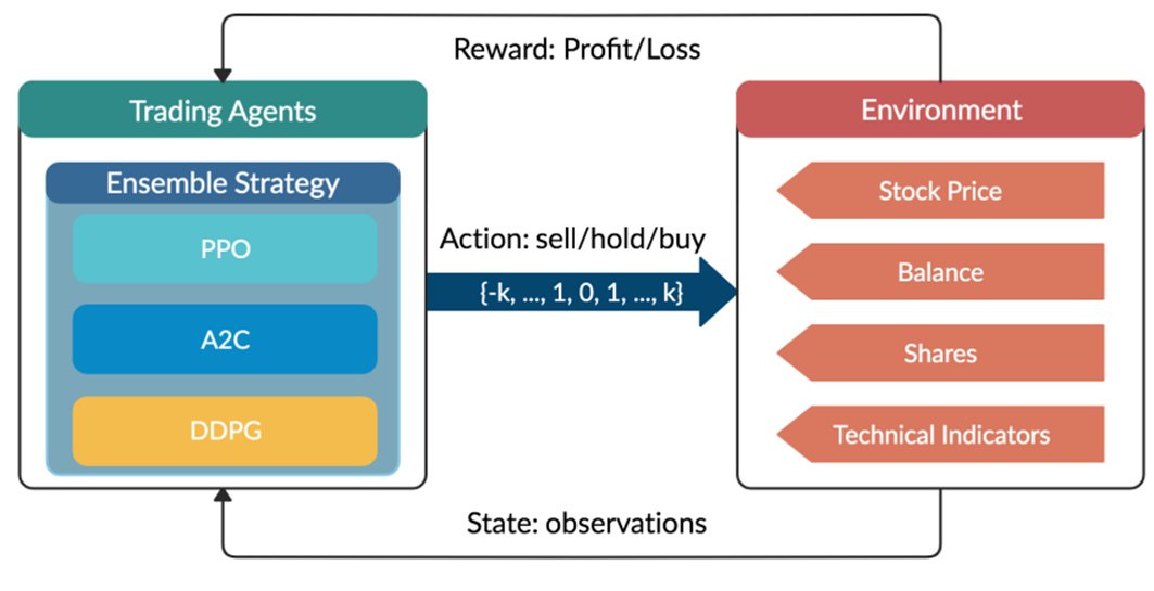Overview of reinforcement learning-based stock theory.