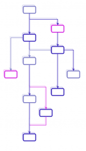 Process Mining - Process Flow Chart