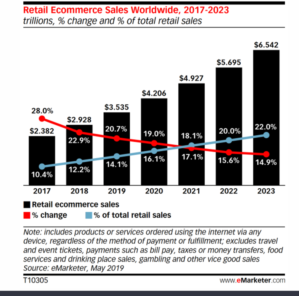 Retail Ecommerce Sales Worldwide 2023