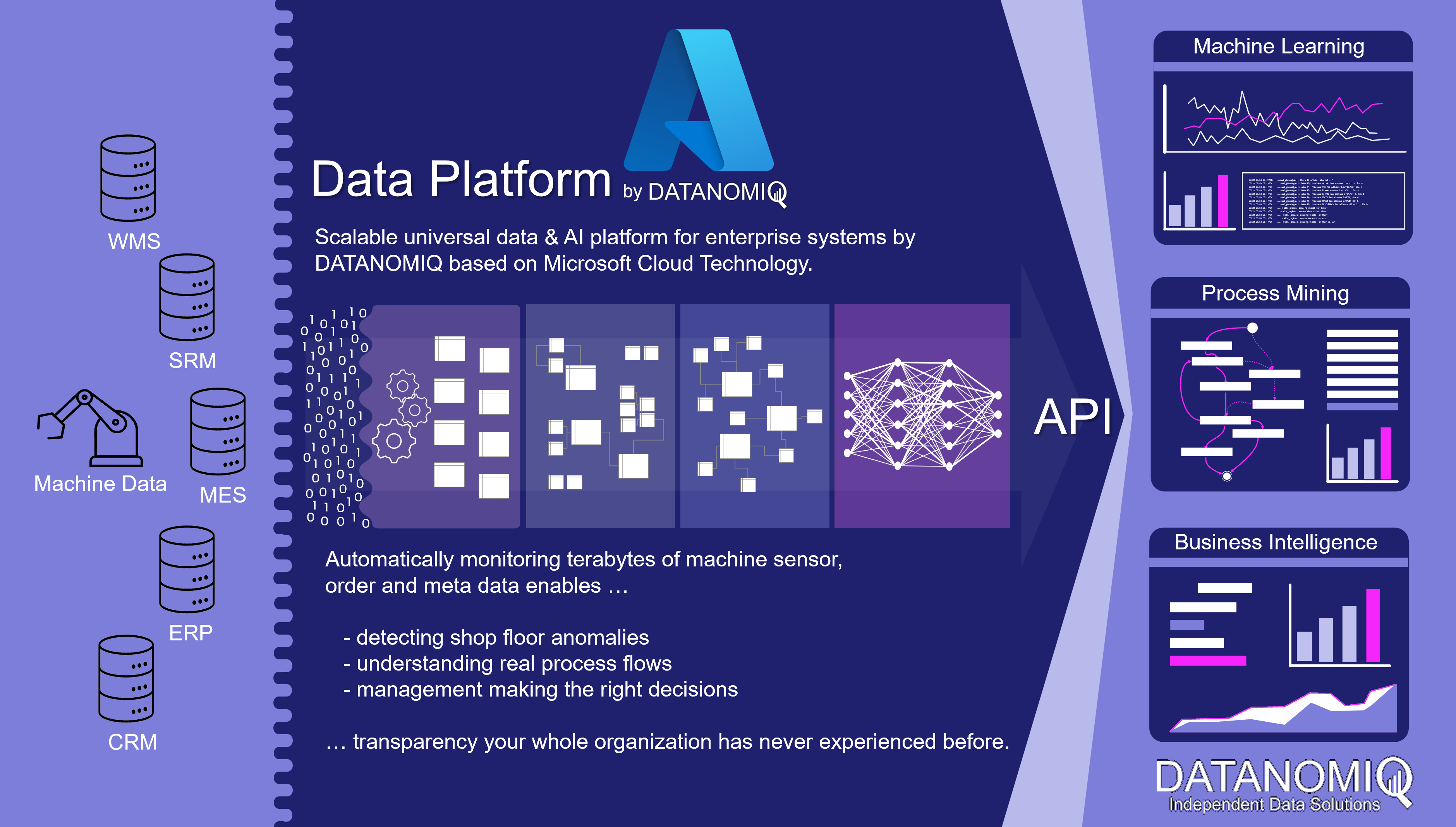 Cloud Data Platform for shopfloor management and data sources such like MES, ERP, PLM and machine data.