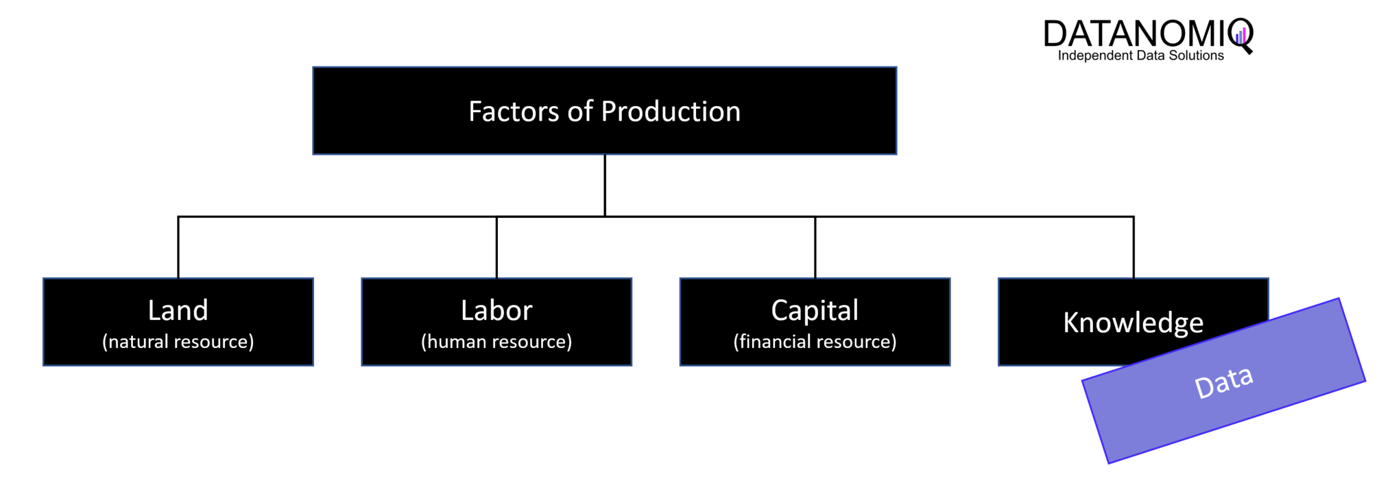 Factors of Production - The role of data