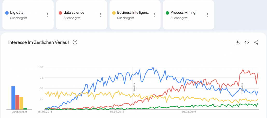 Google Trends - Big Data (blue), Data Science (red), Business Intelligence (yellow) und Process Mining (green).