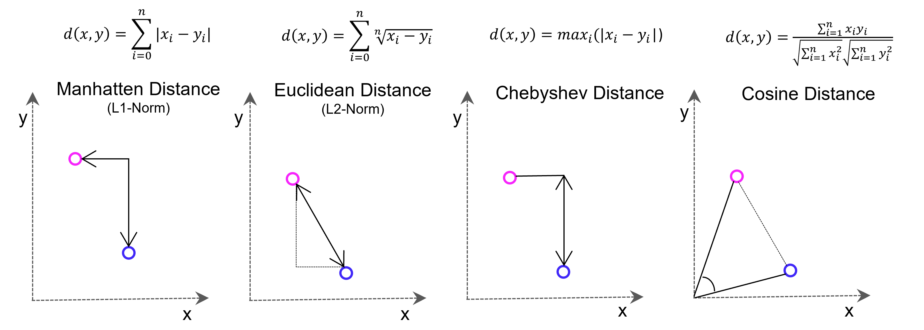 Vectore-based distance measuring methods: Euclidean Distance L2-Norm, Manhatten Distance L1-Norm, Chebyshev Distance and Cosine Distance