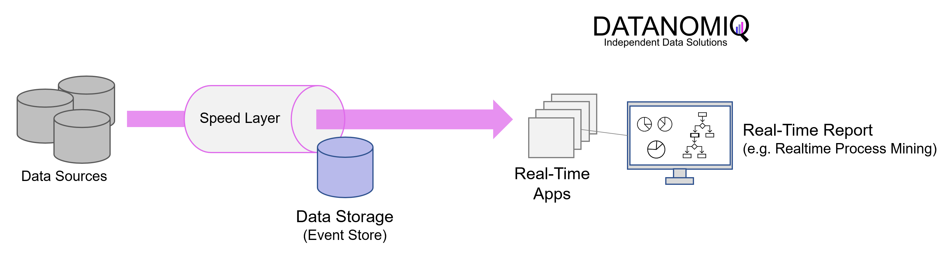 Illustrated simplified Kappa Architecture. This architectural concept relies on event streaming as the core element of data delivery.
