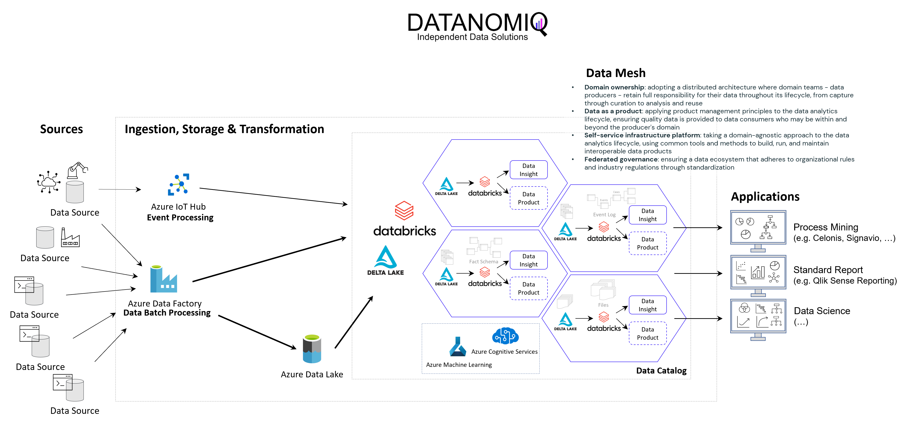 Data Mesh on Azure Cloud with Databricks and Delta Lake for Applications of Business Intelligence, Data Science and Process Mining.