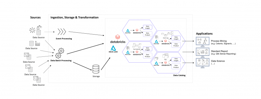 DATANOMIQ Cloud Architecture for Data Mesh - Process Mining, BI and Data Science Applications