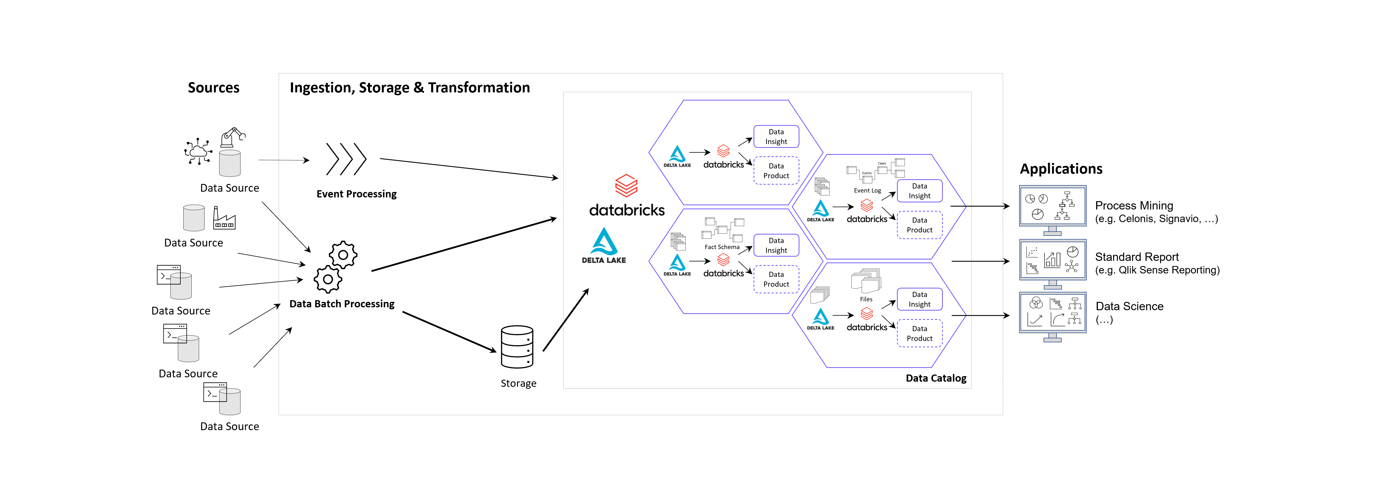 DATANOMIQ Cloud Architecture for Data Mesh - Process Mining, BI and Data Science Applications