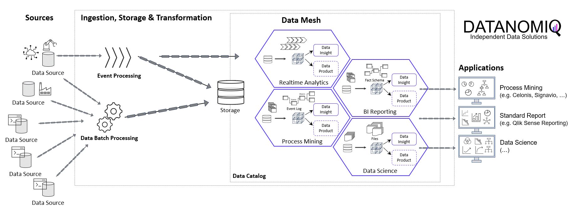 DATANOMIQ Data Mesh Cloud Architecture - This image is animated! Click to enlarge!