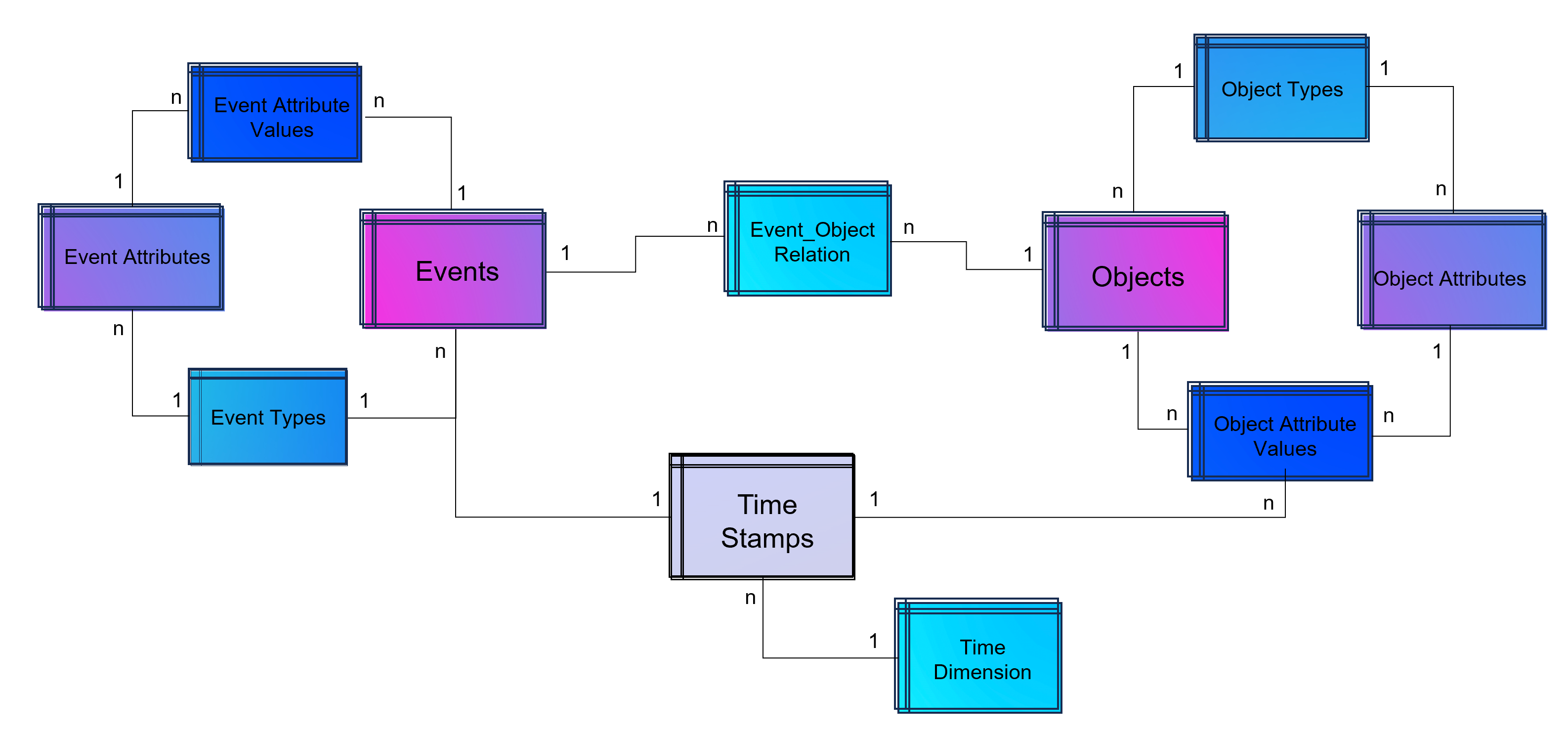 Advanced Event Log with dynamic Relations between Objects and Events and dynamic bounded attributes and their values to Events and Objects. The measured timestamps (and duration times in case of Task Mining) are enhanced with a time-dimension for BI applications. 