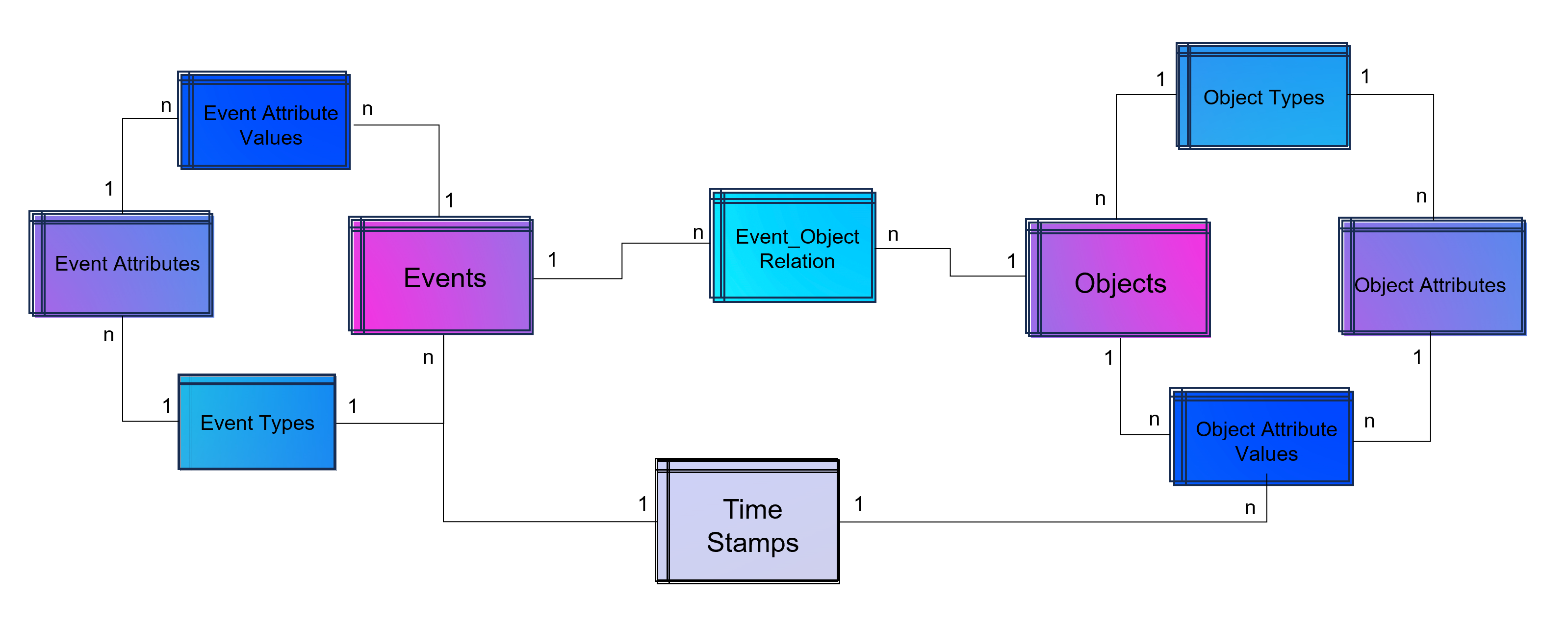 Advanced Event Log with dynamic Relations between Objects and Events and dynamic bounded attributes and their values to Events - And the same for Objects.