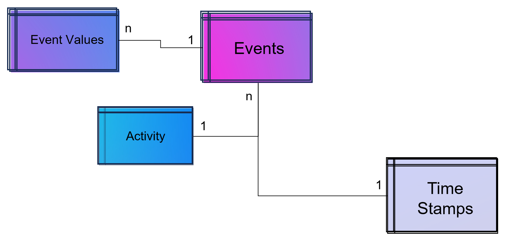 Simple Data Model for a Process Mining Event Log