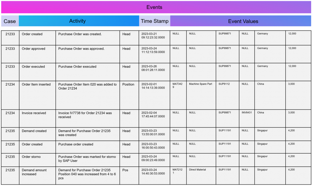 Event Log in Process Mining