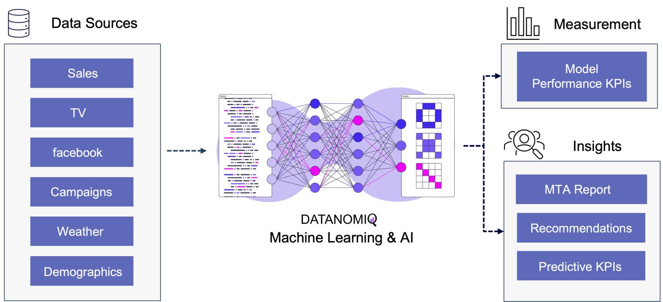 Figure 10 - Attribution Model based on Deep Learning / AI