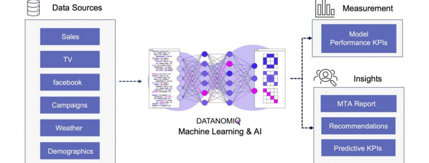 Attribution Modelling using Data Science and Deep Learning