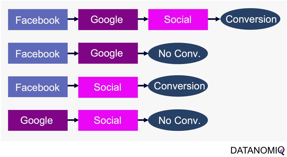 Figure 8 - Example of four customer journeys