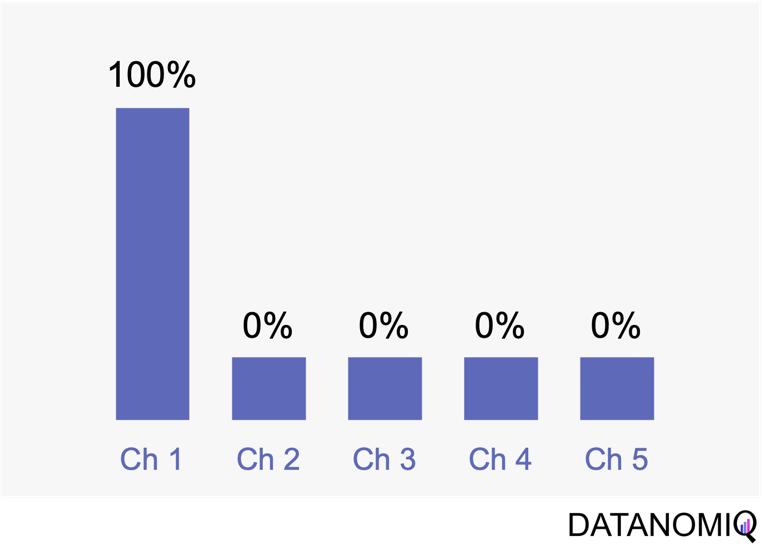 Figure 3 - The first touch is a simple non-intelligent way of attribution.