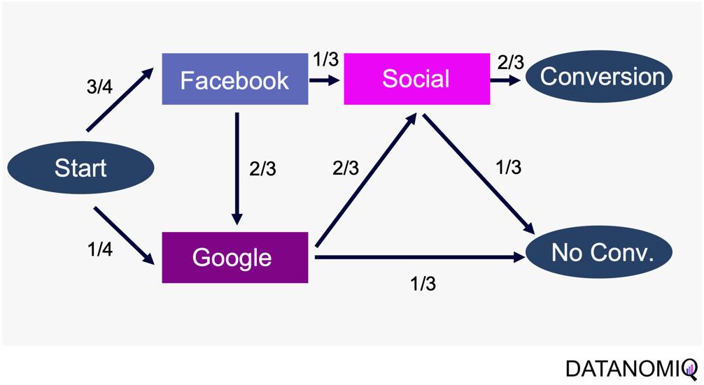 Figure 9 - Example of a touchpoint network based on customer journeys